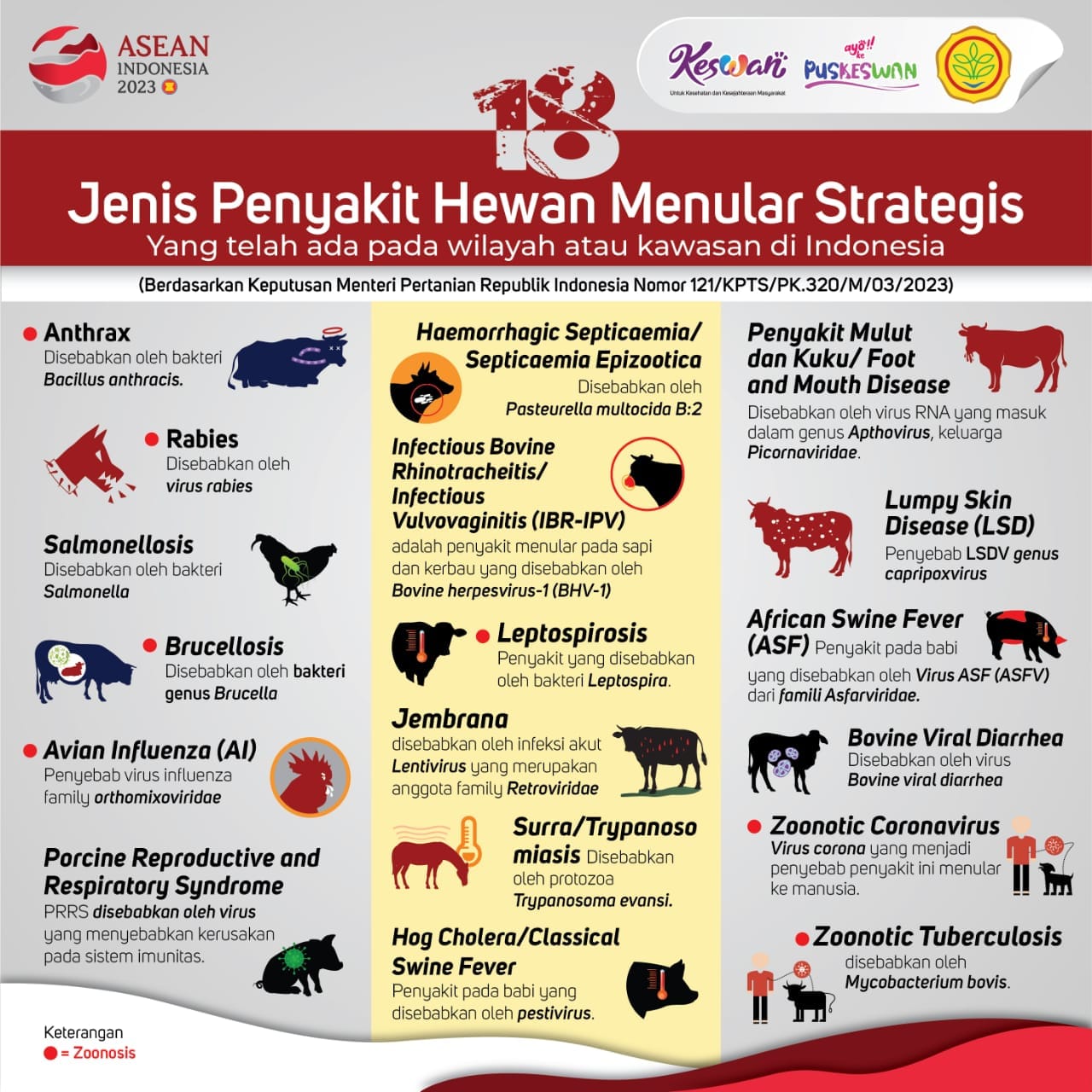 Mengenal Penyakit Hewan Menular Strategis (PHMS)